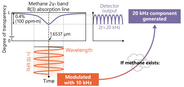 Measurement Principle