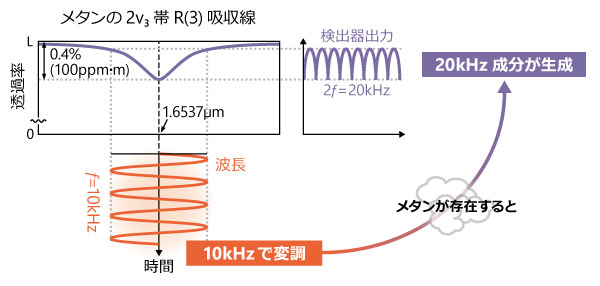 メタンガスの検知方法