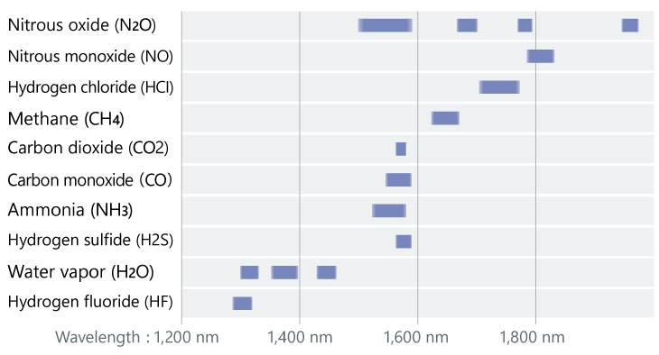 Absorption Line Wavelengths of Major Gases
