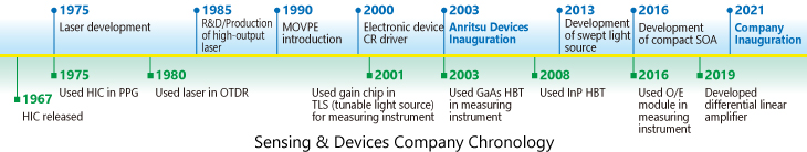 Sensing & Devices Company Chronology