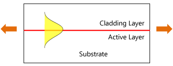 Structure of Basic Optical Device