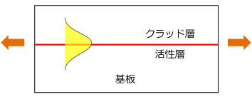 基本的な光デバイス構造