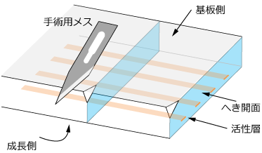 へき開工程