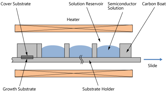 Schematic of Liquid Phase Epitaxial Growth Equipment