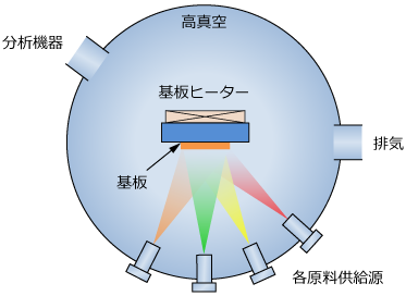 MBE装置の模式図