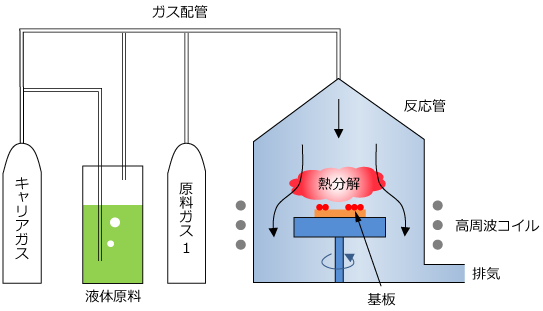 MOCVD装置の模式図
