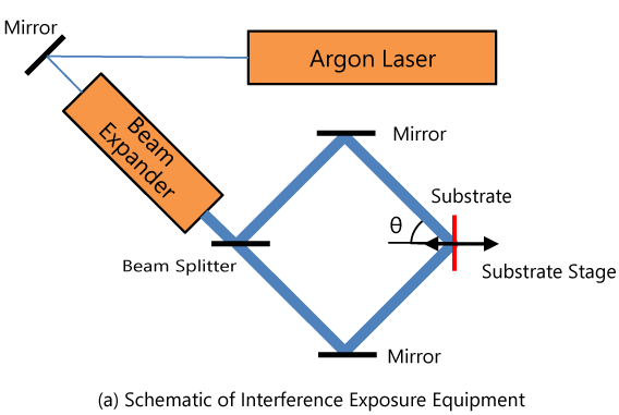 (a) Schematic of Interference Exposure Equipment