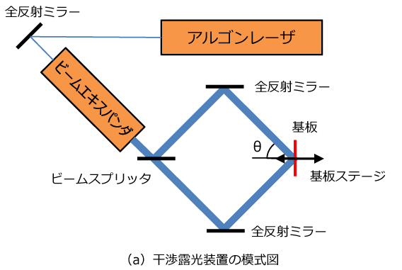 （a）干渉露光装置の模式図