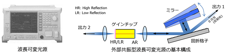 波長可変光源 / 外部共振型波長可変光源の基本構成