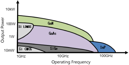 Segregation of semiconductor materials with respect to operating frequency and output power