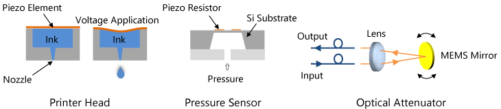MEMS Application Examples