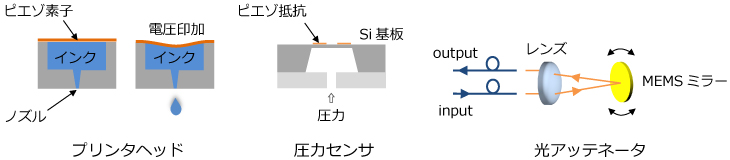 MEMSの応用例