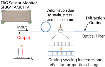 Principle of FBG Sensor Monitor