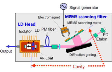 Configuration of Wavelength Swept Light Source