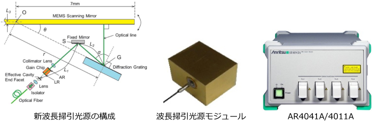 新波長掃引光源の構成/波長掃引光源モジュール/AR4041A/4011A