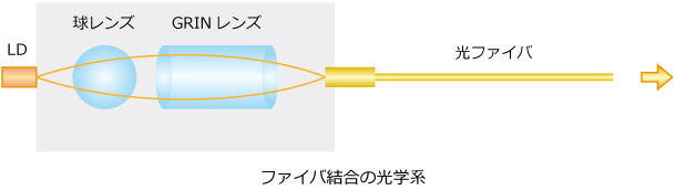 ファイバ結合の光学系