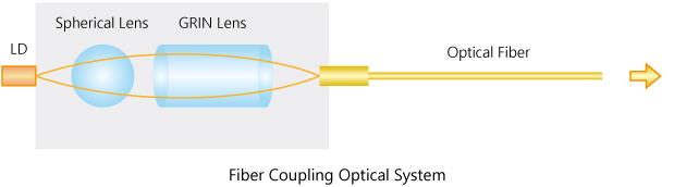 Fiber Coupling Optical System