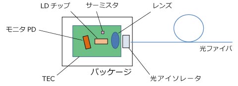 バタフライモジュールの内部構造