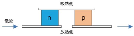 TEC(Thermo Electric Cooler)