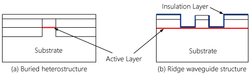 Examples of Cross-section Structure