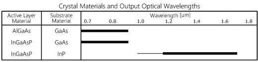Crystal Materials and Output Optical Wavelengths