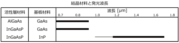 結晶材料と発光波長