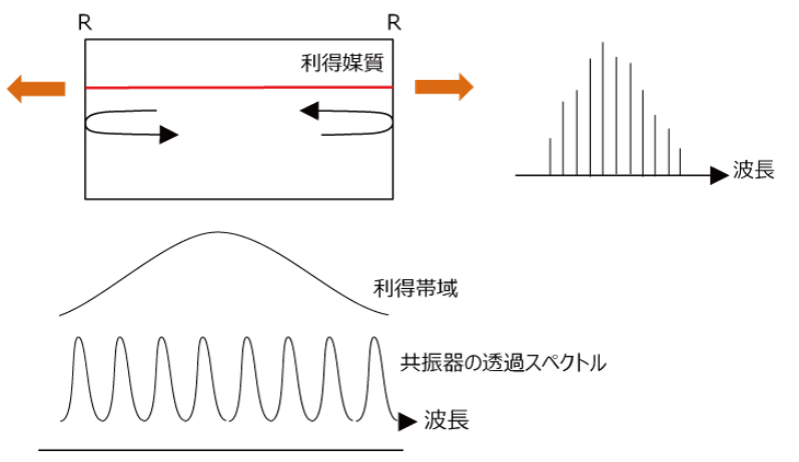 ファブリペローレーザ