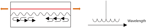 DFB Laser Structure