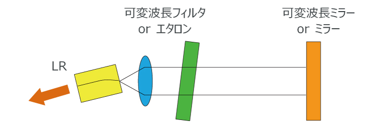 波長可変光源の構成例
