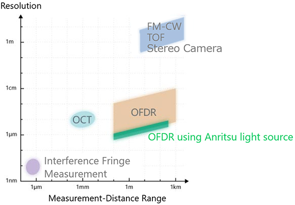Measurement-Distance Range