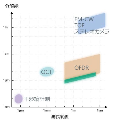 OFDRと各種の空間測定方式の比較