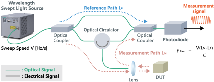 Principles of OFDR