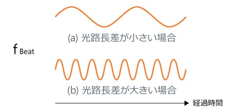 光路長差の大小と測定信号
