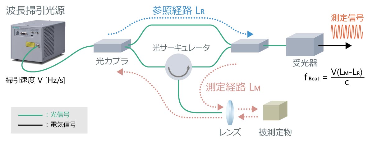 Ofdr 波長掃引光源のメリット アンリツグループ