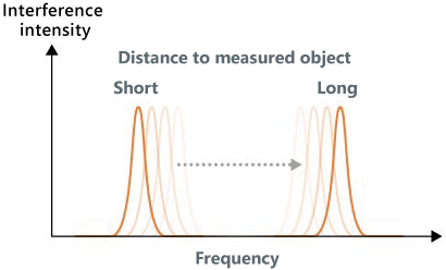 Distance to measured object