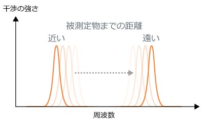 被測定物までの距離と周波数