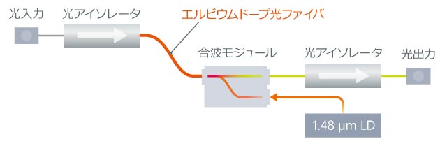 EDFA構成例