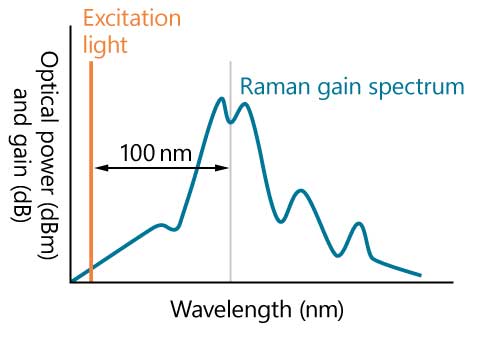 Stimulated Raman Scattering Spectrum of Optical Fiber

