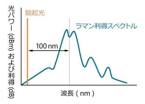 FRAの波長と光パワーおよび利得
