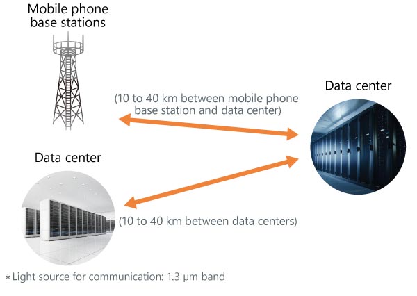 Schematic of Communication between Data Centers