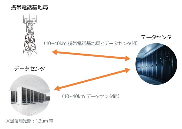 100GBASE-ER4通信 伝送ロス補完模式図