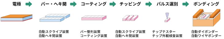 チッププロセスの概要