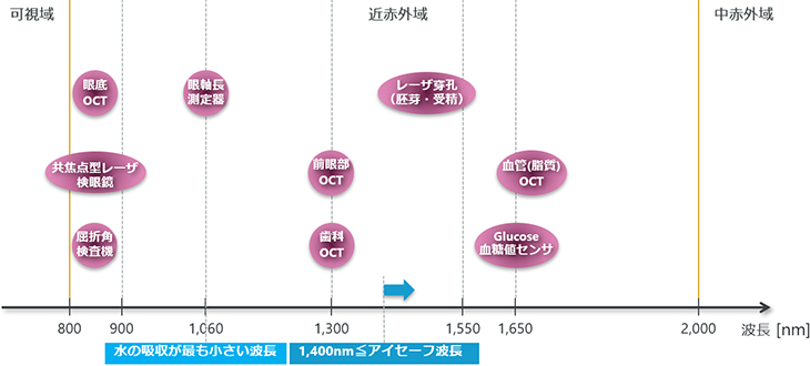 ヘルスケアの応用分野マップ