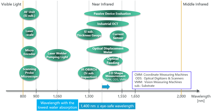 Industrial Measurement Applications Fields