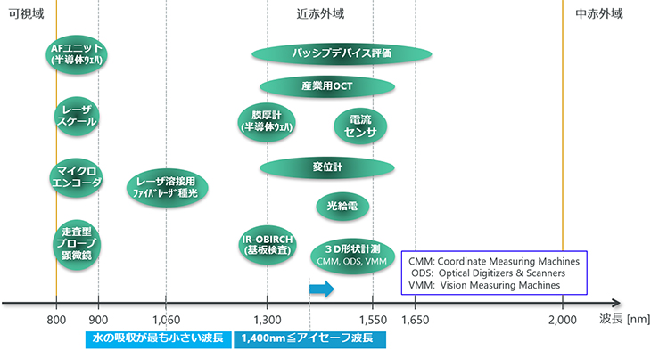 光デバイス製品のセンシング応用分野 アンリツグループ