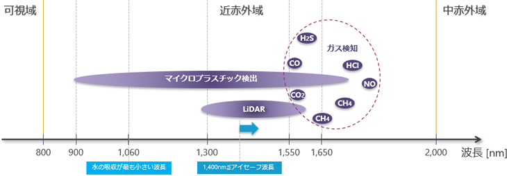 その他の応用分野マップ