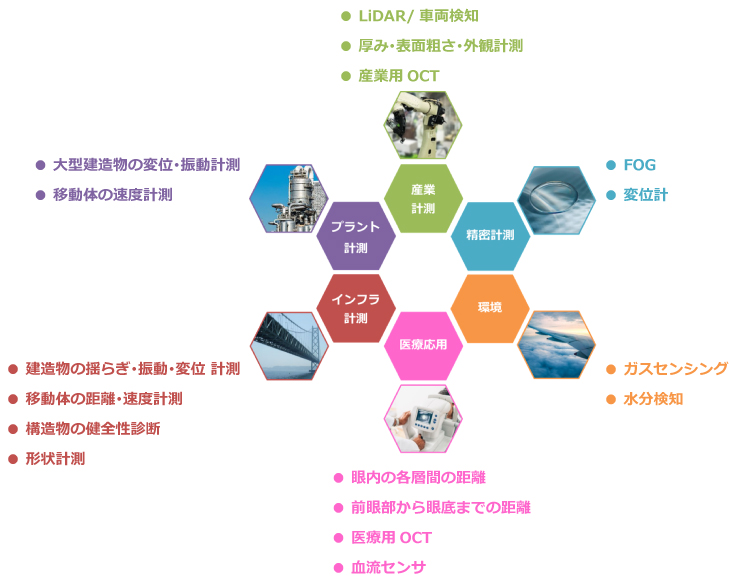 光センシングソリューション