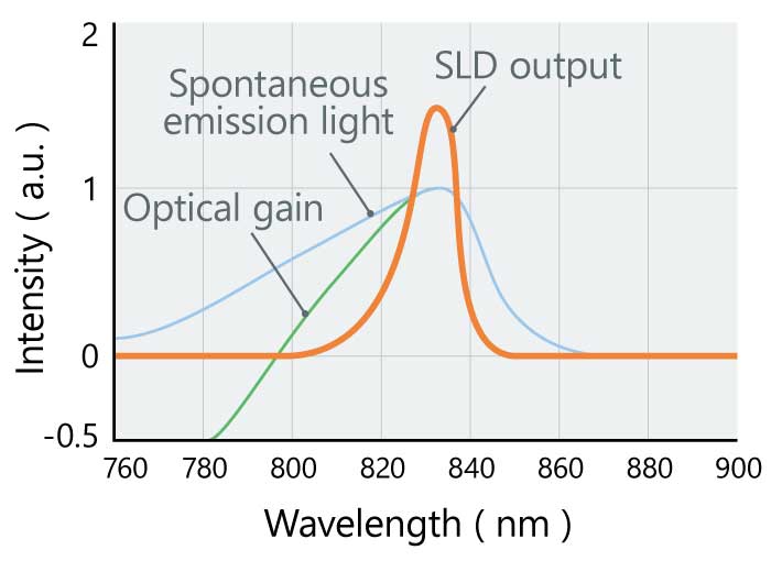 The spectral width of an SLD