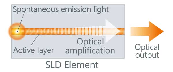 SLD Operation Principle