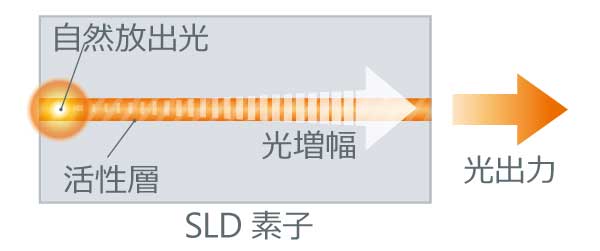 SLDの動作原理